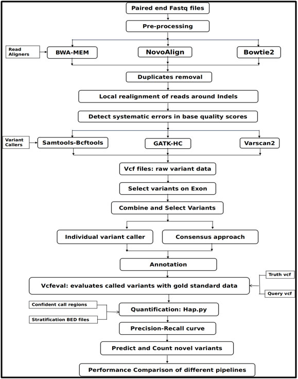 Flow-chart for Consensus variant prediction