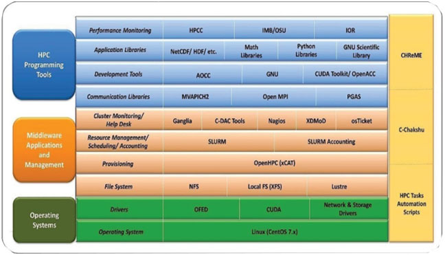 PARAM BioEmbryo Software Stack