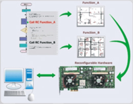 Reconfigurable Computing